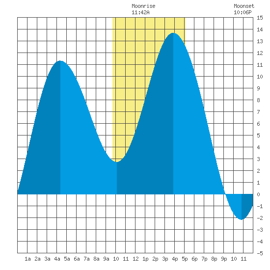 Trap Point tide chart for Sunday, January 14, 2024