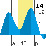 Trap Point tide chart for Sunday, January 14, 2024