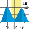 Trap Point tide chart for Tuesday, January 16, 2024