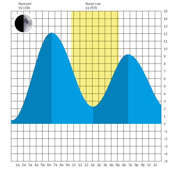 Trap Point tide chart for Wednesday, January 17, 2024