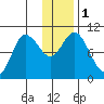 Trap Point tide chart for Monday, January 1, 2024