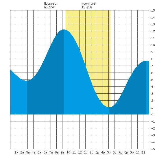 Trap Point tide chart for Saturday, January 20, 2024