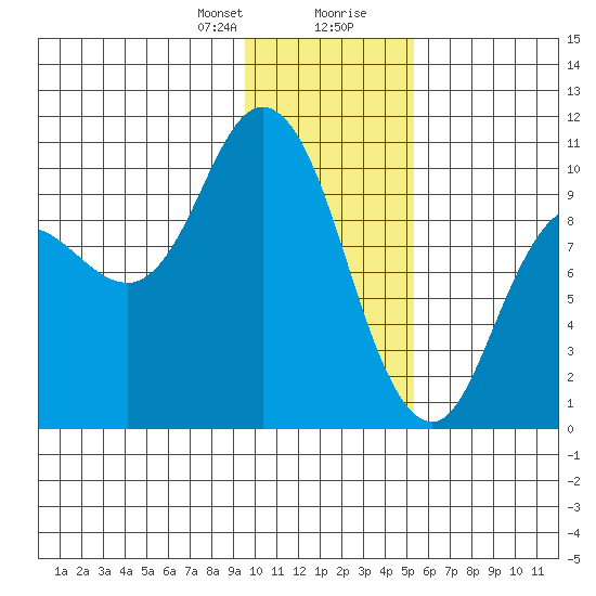 Trap Point tide chart for Sunday, January 21, 2024