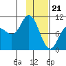 Trap Point tide chart for Sunday, January 21, 2024