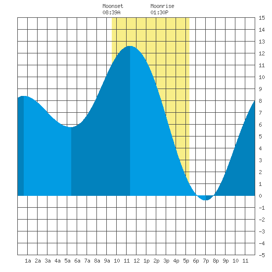 Trap Point tide chart for Monday, January 22, 2024