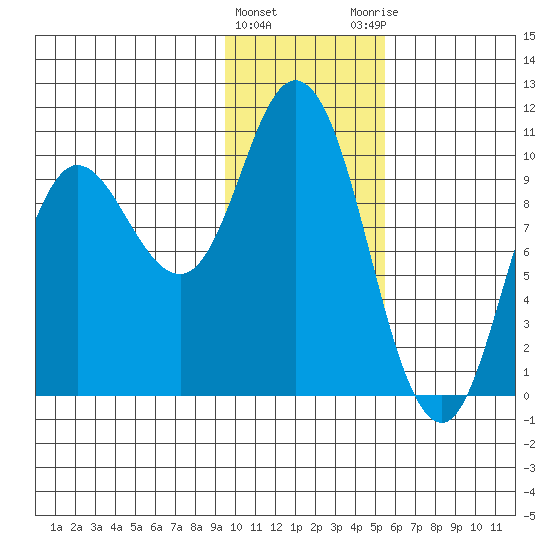 Trap Point tide chart for Wednesday, January 24, 2024