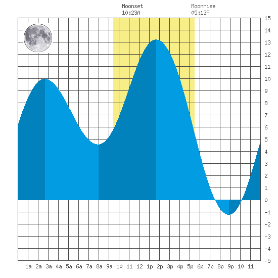 Trap Point tide chart for Thursday, January 25, 2024