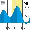 Trap Point tide chart for Thursday, January 25, 2024