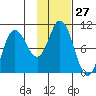 Trap Point tide chart for Saturday, January 27, 2024