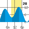 Trap Point tide chart for Sunday, January 28, 2024