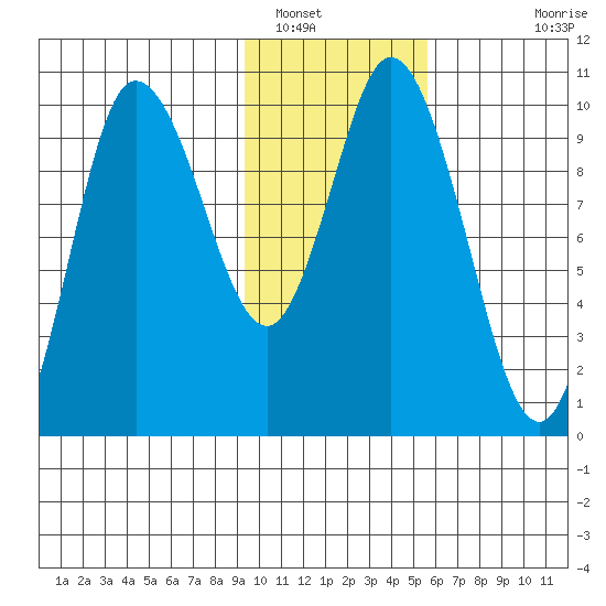 Trap Point tide chart for Monday, January 29, 2024