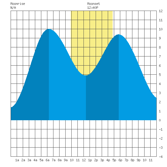 Trap Point tide chart for Tuesday, January 2, 2024