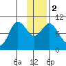 Trap Point tide chart for Tuesday, January 2, 2024