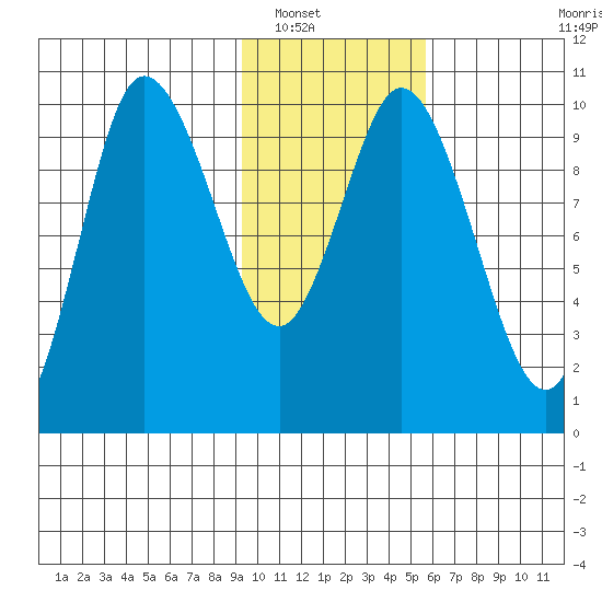 Trap Point tide chart for Tuesday, January 30, 2024