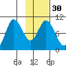Trap Point tide chart for Tuesday, January 30, 2024