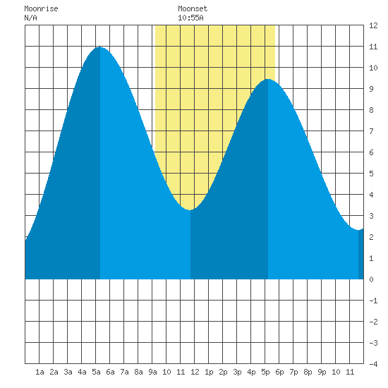 Trap Point tide chart for Wednesday, January 31, 2024