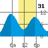 Trap Point tide chart for Wednesday, January 31, 2024
