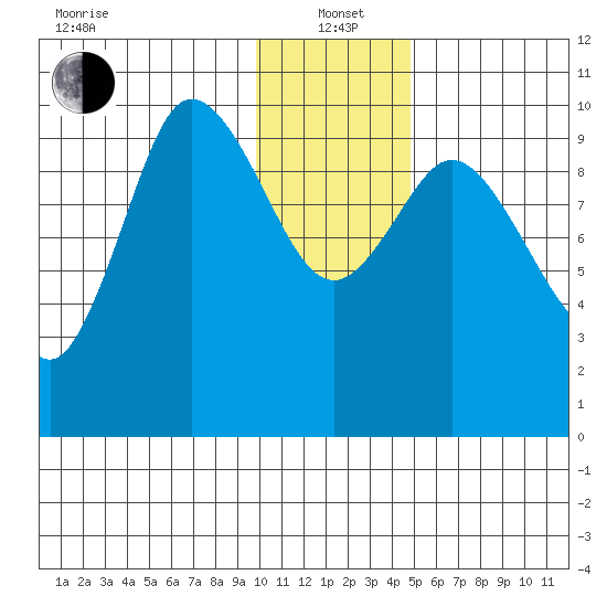 Trap Point tide chart for Wednesday, January 3, 2024