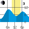 Trap Point tide chart for Wednesday, January 3, 2024