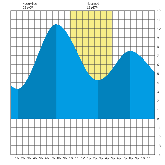Trap Point tide chart for Thursday, January 4, 2024