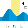 Trap Point tide chart for Thursday, January 4, 2024