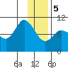 Trap Point tide chart for Friday, January 5, 2024