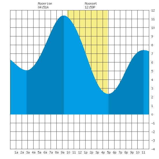 Trap Point tide chart for Saturday, January 6, 2024