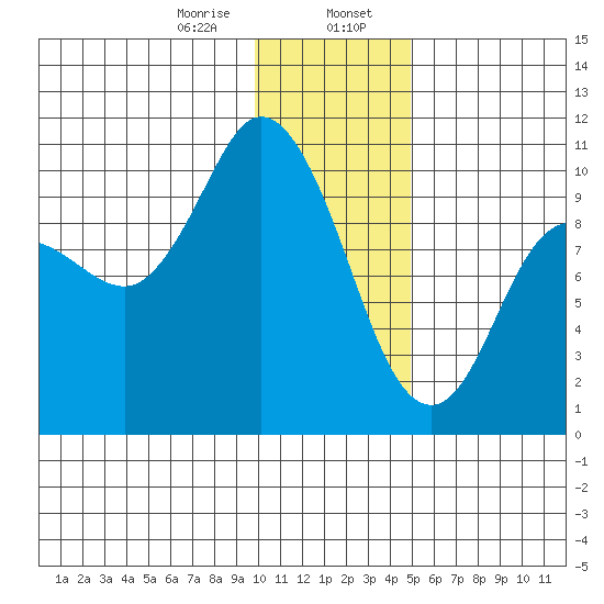 Trap Point tide chart for Sunday, January 7, 2024