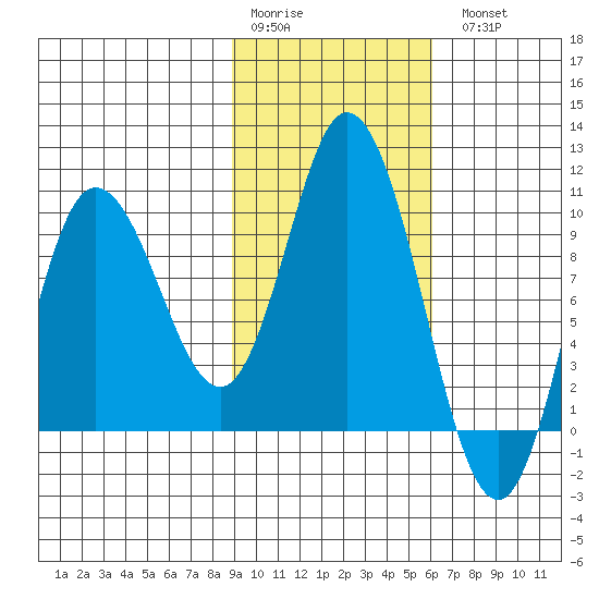Trap Point tide chart for Saturday, February 10, 2024