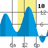 Trap Point tide chart for Saturday, February 10, 2024