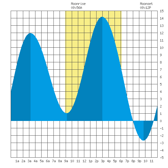 Trap Point tide chart for Sunday, February 11, 2024