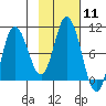 Trap Point tide chart for Sunday, February 11, 2024