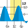 Trap Point tide chart for Monday, February 12, 2024