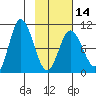 Trap Point tide chart for Wednesday, February 14, 2024