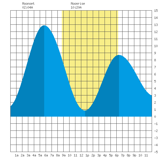Trap Point tide chart for Thursday, February 15, 2024