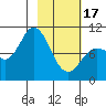 Trap Point tide chart for Saturday, February 17, 2024