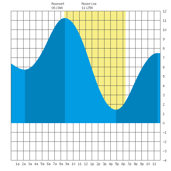 Trap Point tide chart for Sunday, February 18, 2024