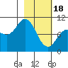 Trap Point tide chart for Sunday, February 18, 2024