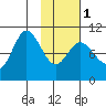 Trap Point tide chart for Thursday, February 1, 2024