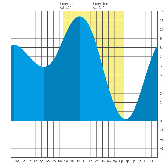 Trap Point tide chart for Tuesday, February 20, 2024