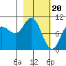 Trap Point tide chart for Tuesday, February 20, 2024