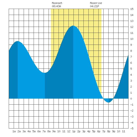 Trap Point tide chart for Thursday, February 22, 2024