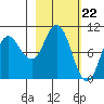 Trap Point tide chart for Thursday, February 22, 2024