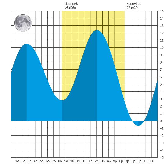 Trap Point tide chart for Saturday, February 24, 2024