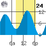 Trap Point tide chart for Saturday, February 24, 2024
