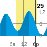 Trap Point tide chart for Sunday, February 25, 2024