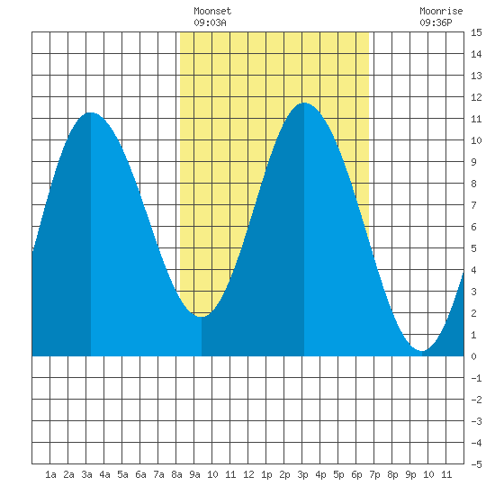 Trap Point tide chart for Monday, February 26, 2024