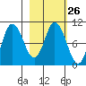 Trap Point tide chart for Monday, February 26, 2024