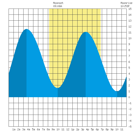 Trap Point tide chart for Tuesday, February 27, 2024