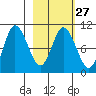 Trap Point tide chart for Tuesday, February 27, 2024